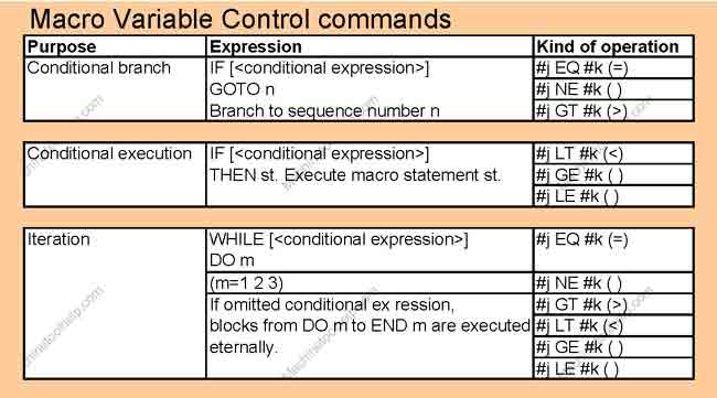 fanuc macro variable control commands