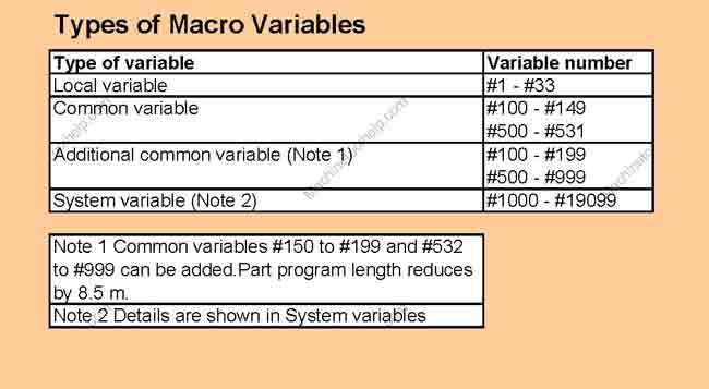 Typs of fanuc macro variables , chart showingmacro  variable numbers