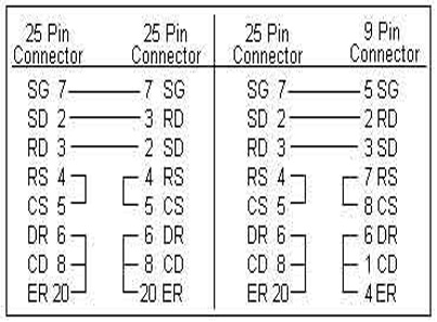 RS232 Cable wiring connections