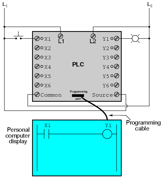 PLC