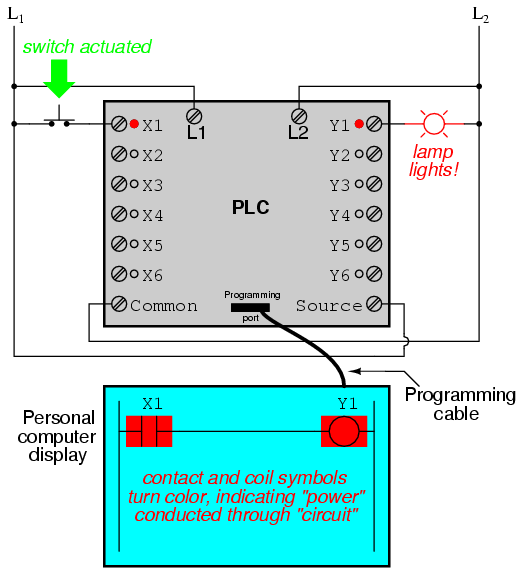 PLC