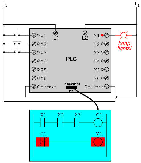 PLC