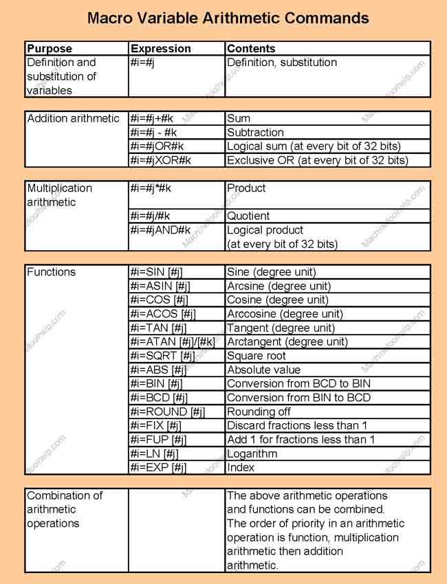 Fanuc Macro arithmatic variables for NC programming