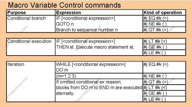 Fanuc Macro Variable Control Commands Expression Eq Ne Gt