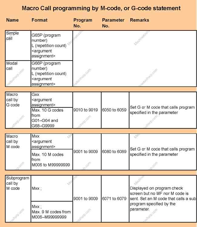 Macro program call bym-codeor g-code setup