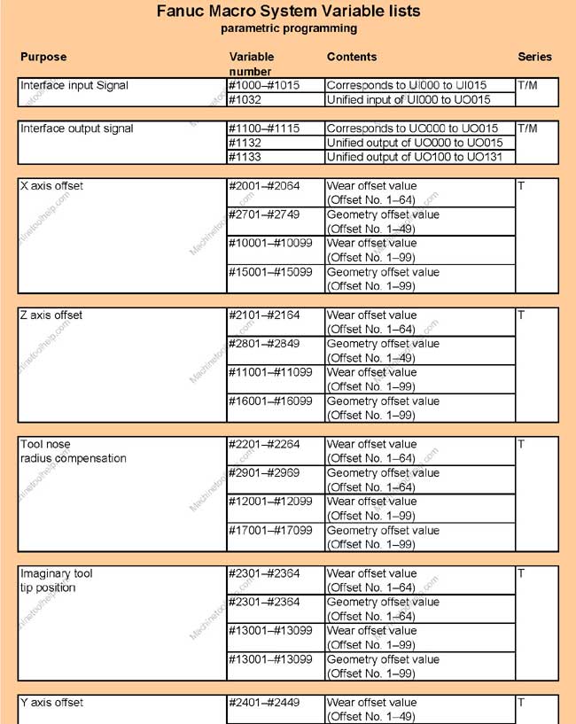 Fanuc macro system variable list