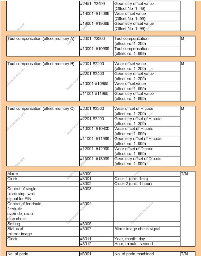 FANUC Alarm Code List - Common FANUC Error Codes & CNC Controls